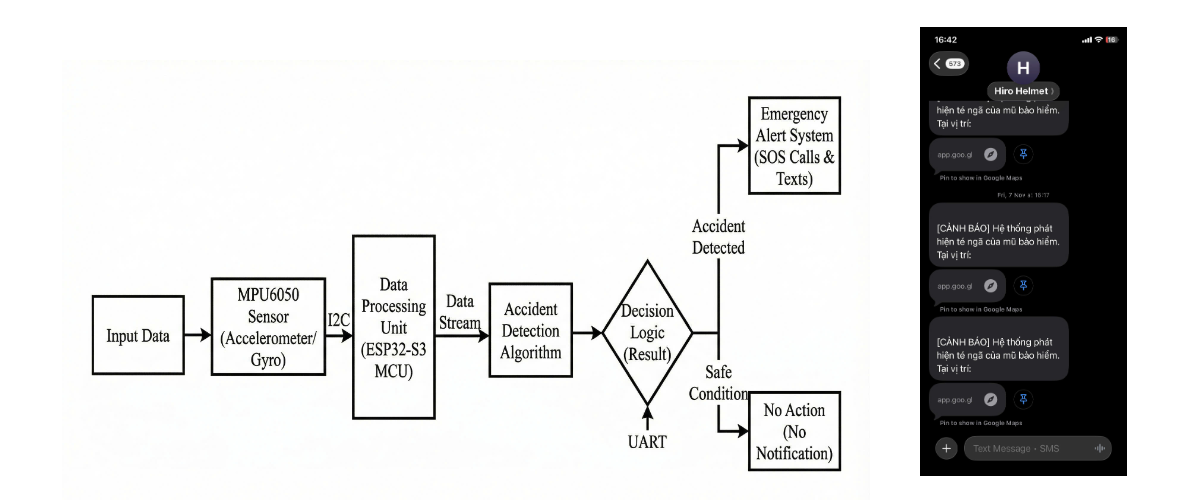 Toward a Hybrid Efficient Edge-Host Smart Helmet System for Drowsiness Detection and Accident Verification using ESP32-S3