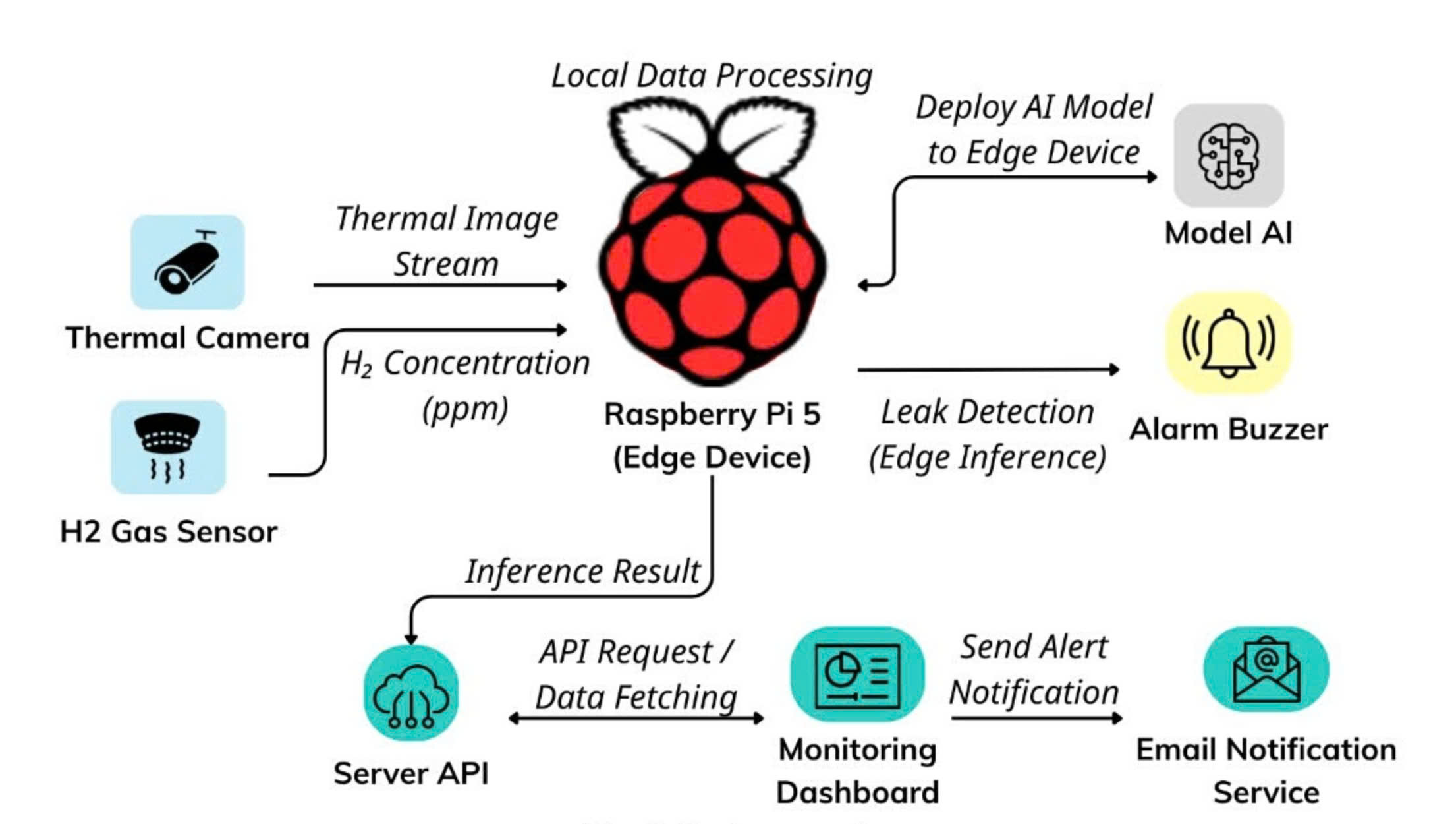 A Multi-Modal Approach for Hydrogen Leakage Monitoring based on Thermal Vision